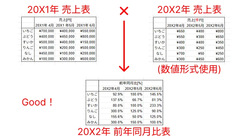 正しく表示形式を設定できている場合に計算結果が求められている例