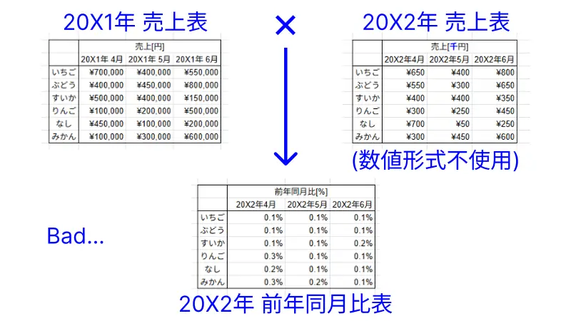 正しく表示形式を設定できていない場合に計算結果が求められていない例