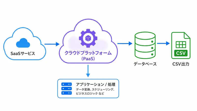 筆者が務める会社で使うwebサービスの概略図