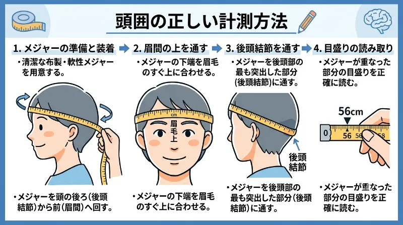 頭囲を計測するための方法を図示