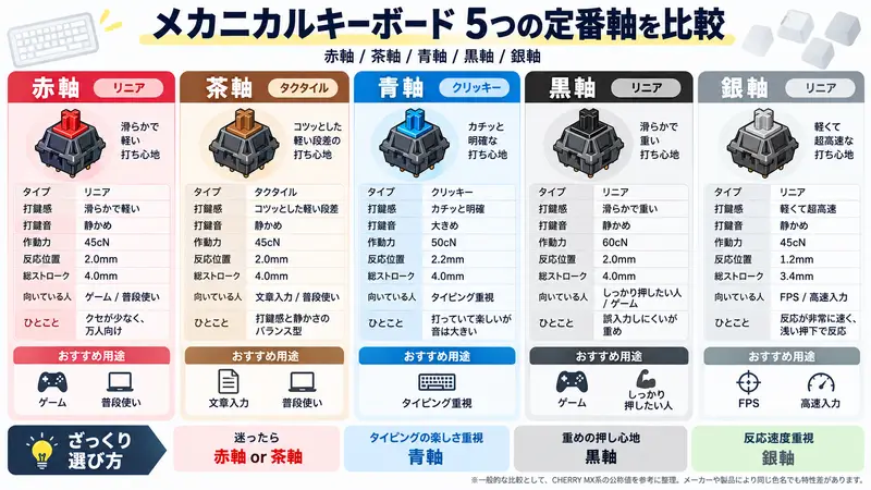 メカニカルキーボードの軸比較表